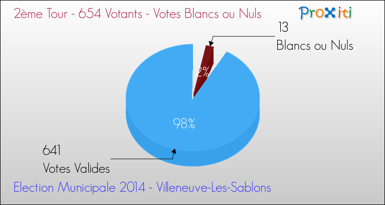 Votes blancs ou nuls au 2ème Tour des Elections Municipales 2014 de la commune de Villeneuve-Les-Sablons Elections Municipales 2014 - Votes blancs ou nuls au 2ème Tour pour la commune de Villeneuve-Les-Sablons