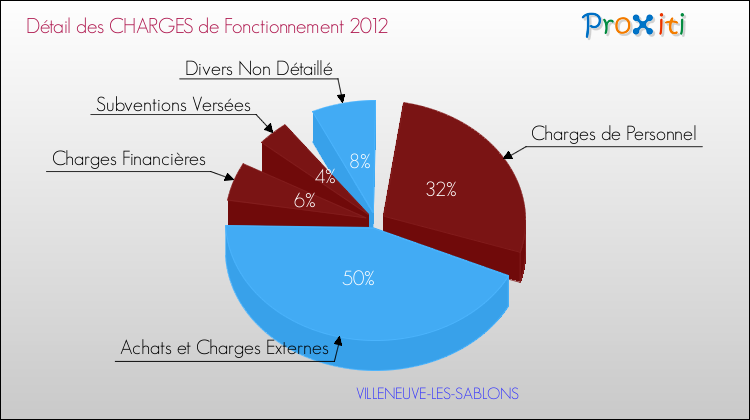 Décomposition des Charges de Fonctionnement 2012 de la commune de VILLENEUVE-LES-SABLONS Charges de Fonctionnement 2012 pour la commune de VILLENEUVE-LES-SABLONS