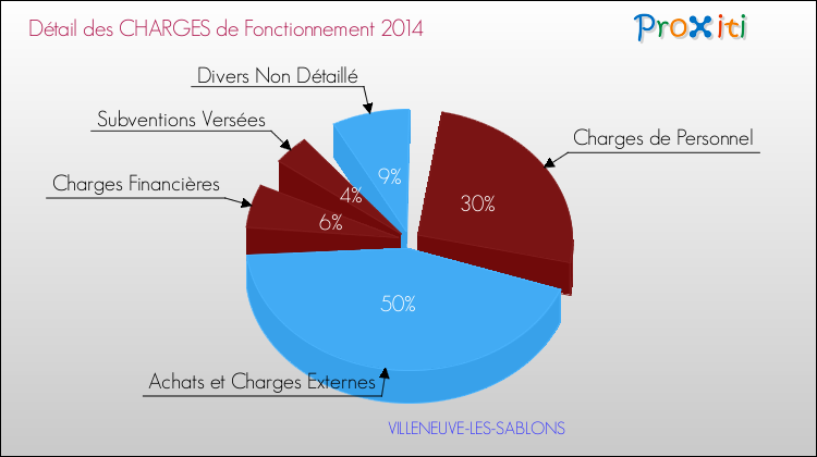 Décomposition des Charges de Fonctionnement 2014 de la commune de VILLENEUVE-LES-SABLONS Charges de Fonctionnement 2014 pour la commune de VILLENEUVE-LES-SABLONS