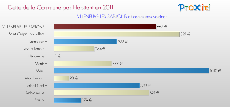 Dette par habitant de la commune en 2011 pour VILLENEUVE-LES-SABLONS et les communes proches Comparaison de la dette par habitant de la commune en 2011 pour VILLENEUVE-LES-SABLONS et les communes voisines