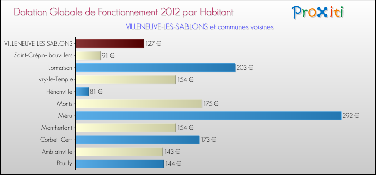 Montant des dotations globales de fonctionnement DGF par Habitant pour VILLENEUVE-LES-SABLONS et les communes proches Comparaison des des dotations globales de fonctionnement DGF par habitant pour VILLENEUVE-LES-SABLONS et les communes voisines