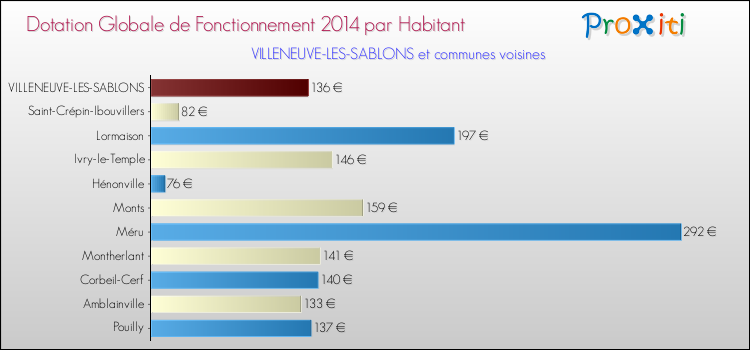 Montant des dotations globales de fonctionnement DGF par Habitant pour VILLENEUVE-LES-SABLONS et les communes proches en 2014. Comparaison des des dotations globales de fonctionnement DGF par habitant pour VILLENEUVE-LES-SABLONS et les communes voisines en 2014.