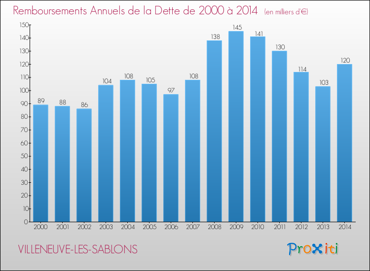 Evolution de l'annuité de la dette pour la commune de VILLENEUVE-LES-SABLONS de 2000 à 2014 Annuités de la dette pour VILLENEUVE-LES-SABLONS de 2000 à 2014