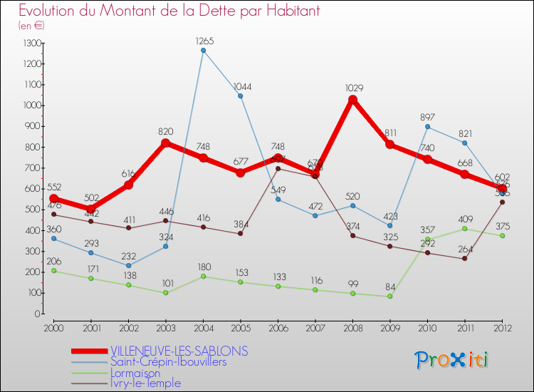 Evolution de la dette par habitant pour la commune de VILLENEUVE-LES-SABLONS et les communes proches de 2000 à 2012 Comparaison de la dette par habitant pour VILLENEUVE-LES-SABLONS et les communes voisines de 2000 à 2012
