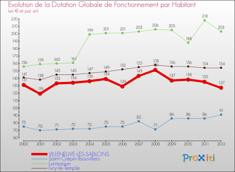 Evolution et montant de la dotation globale de fonctionnement par Habitant pour VILLENEUVE-LES-SABLONS et les communes proches Comparaison des dotations globales de fonctionnement par habitant pour VILLENEUVE-LES-SABLONS et les communes voisines