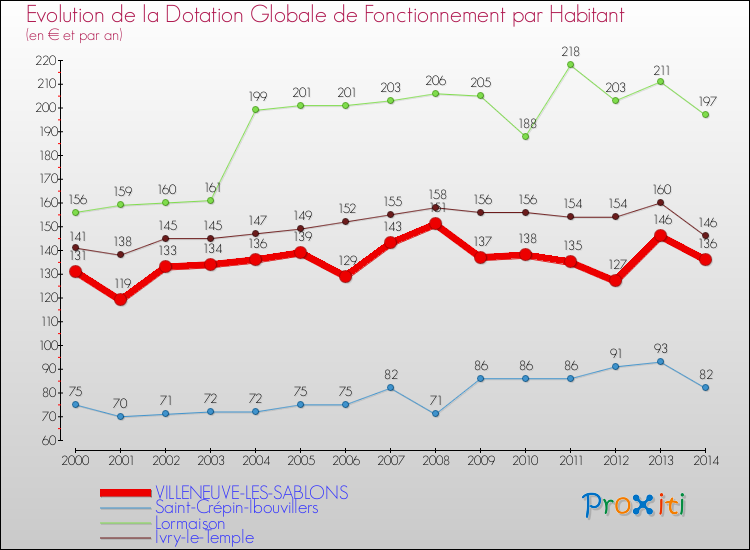 Evolution et montant de la dotation globale de fonctionnement par Habitant pour VILLENEUVE-LES-SABLONS et les communes proches de 2000 à 2014. Comparaison des dotations globales de fonctionnement par habitant pour VILLENEUVE-LES-SABLONS et les communes voisines de 2000 à 2014.