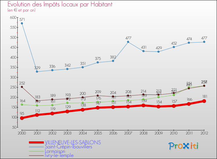 Evolution et montant des impôts locaux par Habitant pour VILLENEUVE-LES-SABLONS et les communes proches Comparaison des impôts locaux par habitant pour VILLENEUVE-LES-SABLONS et les communes voisines