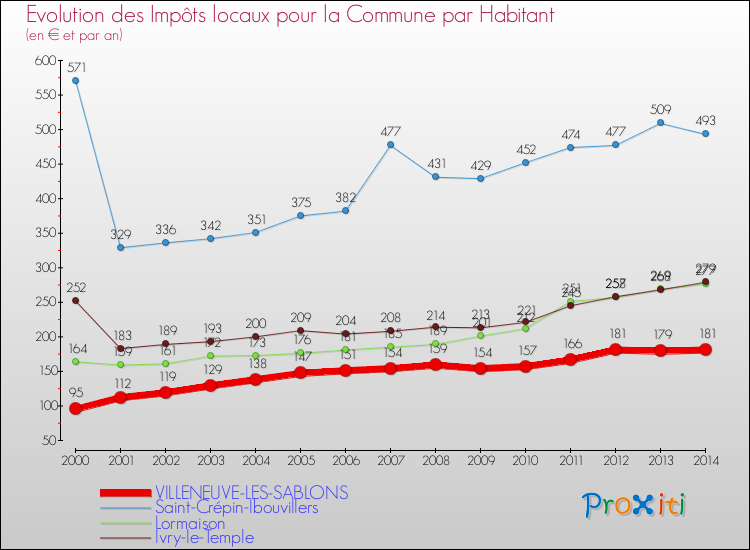 Evolution et montant des impôts locaux par Habitant pour VILLENEUVE-LES-SABLONS et les communes proches de 2000 à 2014 Comparaison des impôts locaux par habitant pour VILLENEUVE-LES-SABLONS et les communes voisines de 2000 à 2014
