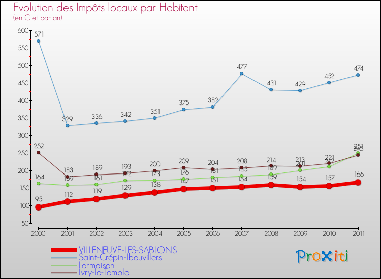 Evolution et montant des impôts locaux par Habitant pour VILLENEUVE-LES-SABLONS et les communes proches Comparaison des impôts locaux par habitant pour VILLENEUVE-LES-SABLONS et les communes voisines