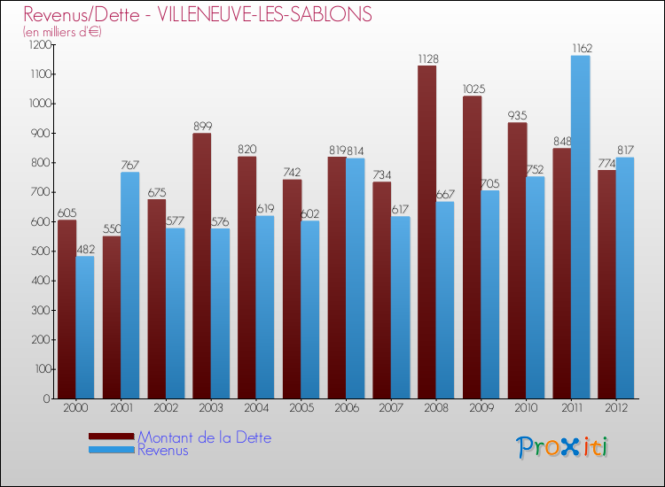 Evolution comparée de la dette et des revenus pour la commune de VILLENEUVE-LES-SABLONS de 2000 à 2012 Comparaison de la dette et des revenus pour VILLENEUVE-LES-SABLONS de 2000 à 2012