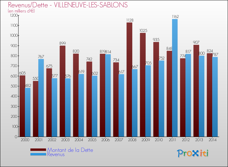 Evolution comparée de la dette et des revenus pour la commune de VILLENEUVE-LES-SABLONS de 2000 à 2014 Comparaison de la dette et des revenus pour VILLENEUVE-LES-SABLONS de 2000 à 2014