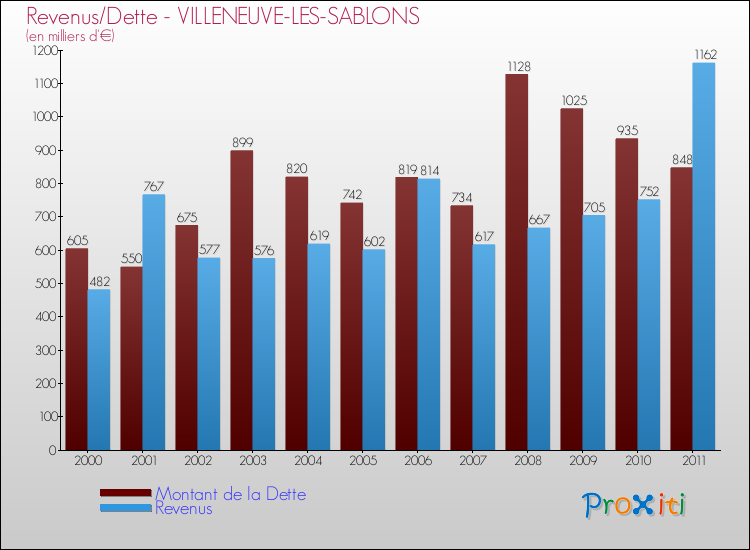 Evolution comparée de la dette et des revenus pour la commune de VILLENEUVE-LES-SABLONS de 2000 à 2011 Comparaison de la dette et des revenus pour VILLENEUVE-LES-SABLONS de 2000 à 2011