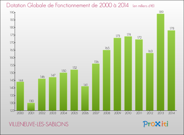 Evolution du montant de la Dotation Globale de Fonctionnement pour la commune de VILLENEUVE-LES-SABLONS de 2000 à 2014 Evolution du montant de la Dotation Globale de Fonctionnement pour VILLENEUVE-LES-SABLONS de 2000 à 2014