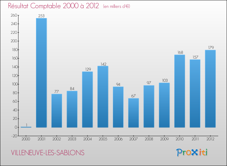 Evolution du résultat comptable pour la commune de VILLENEUVE-LES-SABLONS de 2000 à 2012 Evolution du résultat comptable pour VILLENEUVE-LES-SABLONS de 2000 à 2012