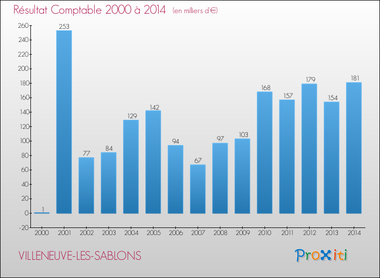 Evolution du résultat comptable pour la commune de VILLENEUVE-LES-SABLONS de 2000 à 2014 Evolution du résultat comptable pour VILLENEUVE-LES-SABLONS de 2000 à 2014