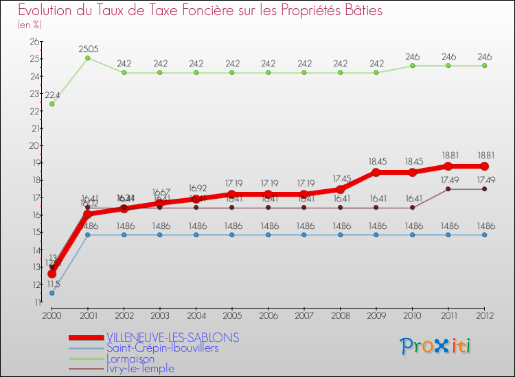Evolution du taux de la taxe foncière sur le bati pour VILLENEUVE-LES-SABLONS et les communes proches de 2000 à 2012 Comparaison des taux de taxe foncière sur le bati pour VILLENEUVE-LES-SABLONS et les communes voisines de 2000 à 2012
