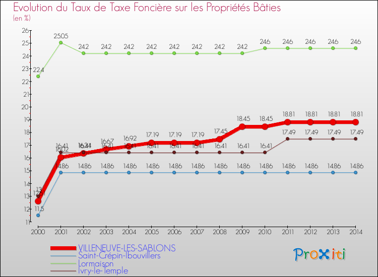 Evolution du taux de la taxe foncière sur le bati pour VILLENEUVE-LES-SABLONS et les communes proches de 2000 à 2014 Comparaison des taux de taxe foncière sur le bati pour VILLENEUVE-LES-SABLONS et les communes voisines de 2000 à 2014