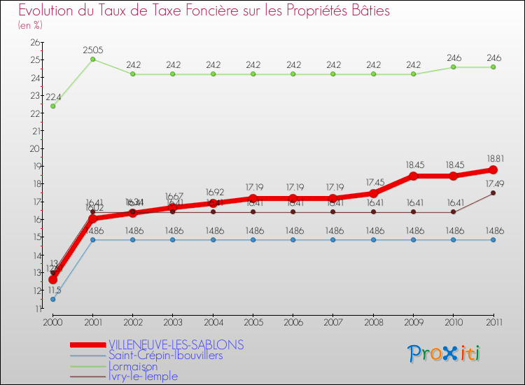 Evolution du taux de la taxe foncière sur le bati pour VILLENEUVE-LES-SABLONS et les communes proches Comparaison des taux de taxe foncière sur le bati pour VILLENEUVE-LES-SABLONS et les communes voisines