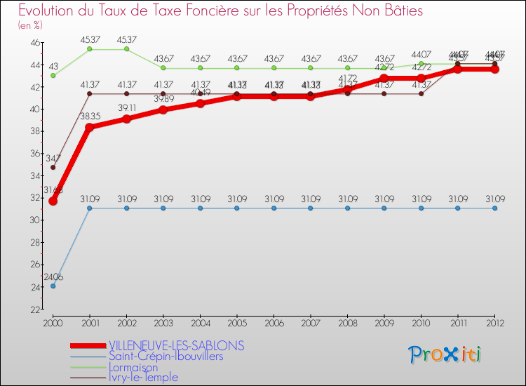 Evolution du taux de la taxe foncière sur les immeubles et terrains non batis pour VILLENEUVE-LES-SABLONS et les communes proches de 2000 à 2012 Comparaison des taux de la taxe foncière sur les immeubles et terrains non batis pour VILLENEUVE-LES-SABLONS et les communes voisines de 2000 à 2012