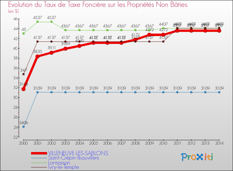 Evolution du taux de la taxe foncière sur les immeubles et terrains non batis pour VILLENEUVE-LES-SABLONS et les communes proches de 2000 à 2014 Comparaison des taux de la taxe foncière sur les immeubles et terrains non batis pour VILLENEUVE-LES-SABLONS et les communes voisines de 2000 à 2014