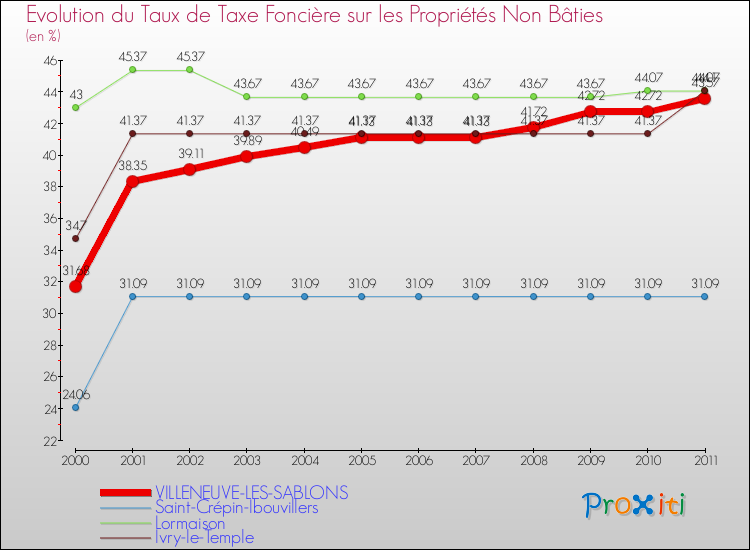 Evolution du taux de la taxe foncière sur les immeubles et terrains non batis pour VILLENEUVE-LES-SABLONS et les communes proches Comparaison des taux de la taxe foncière sur les immeubles et terrains non batis pour VILLENEUVE-LES-SABLONS et les communes voisines