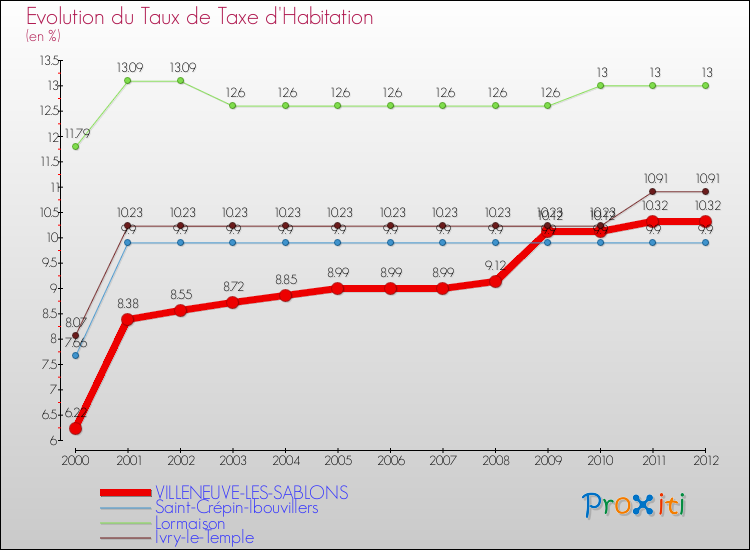 Evolution du taux de la taxe d'habitation pour VILLENEUVE-LES-SABLONS et les communes proches Comparaison des taux de la taxe d'habitation pour VILLENEUVE-LES-SABLONS et les communes voisines