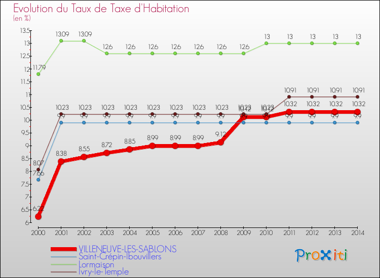 Evolution du taux de la taxe d'habitation pour VILLENEUVE-LES-SABLONS et les communes proches de 2000 à 2014 Comparaison des taux de la taxe d'habitation pour VILLENEUVE-LES-SABLONS et les communes voisines de 2000 à 2014
