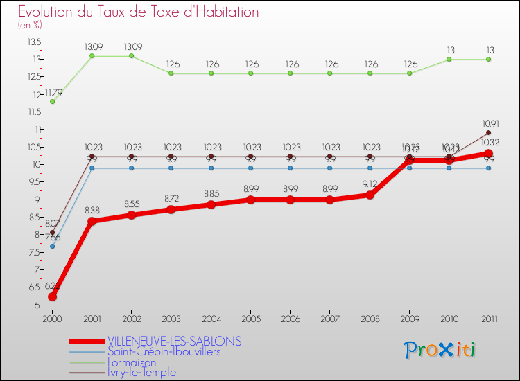 Evolution du taux de la taxe d'habitation pour VILLENEUVE-LES-SABLONS et les communes proches Comparaison des taux de la taxe d'habitation pour VILLENEUVE-LES-SABLONS et les communes voisines