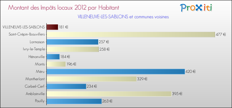 Montant des impôts locaux par Habitant pour VILLENEUVE-LES-SABLONS et les communes proches Comparaison des impôts locaux par habitant pour VILLENEUVE-LES-SABLONS et les communes voisines