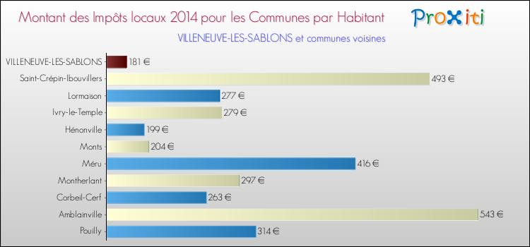 Montant des impôts locaux par Habitant pour VILLENEUVE-LES-SABLONS et les communes proches en 2014 Comparaison des impôts locaux par habitant pour VILLENEUVE-LES-SABLONS et les communes voisines en 2014