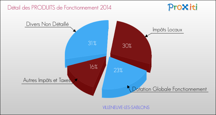 Décomposition du Budget de Fonctionnement 2014 de la commune de VILLENEUVE-LES-SABLONS Budget de Fonctionnement 2014 pour la commune de VILLENEUVE-LES-SABLONS
