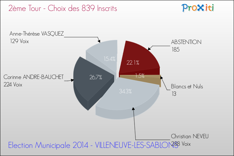 Résultats par rapport aux inscrits au 2ème Tour des Elections Municipales 2014 de la commune de VILLENEUVE-LES-SABLONS Elections Municipales 2014 - Résultats par rapport aux inscrits au 2ème Tour pour la commune de VILLENEUVE-LES-SABLONS