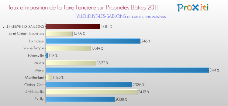 Taux d'imposition de la taxe foncière sur le bati 2011 pour VILLENEUVE-LES-SABLONS et les communes proches Comparaison des taux d'imposition de la taxe foncière sur le bati 2011 pour VILLENEUVE-LES-SABLONS et les communes voisines