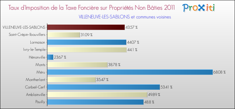 Taux d'imposition de la taxe foncière sur les immeubles et terrains non batis 2011 pour VILLENEUVE-LES-SABLONS et les communes proches Comparaison des taux d'imposition de la taxe foncière sur les immeubles et terrains non batis 2011 pour VILLENEUVE-LES-SABLONS et les communes voisines