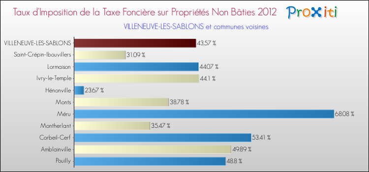 Taux d'imposition de la taxe foncière sur les immeubles et terrains non batis 2012 pour VILLENEUVE-LES-SABLONS et les communes proches Comparaison des taux d'imposition de la taxe foncière sur les immeubles et terrains non batis 2012 pour VILLENEUVE-LES-SABLONS et les communes voisines