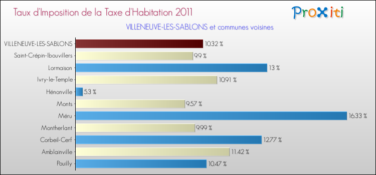 Taux d'imposition de la taxe d'habitation 2011 pour VILLENEUVE-LES-SABLONS et les communes proches Comparaison des taux d'imposition de la taxe d'habitation 2011 pour VILLENEUVE-LES-SABLONS et les communes voisines