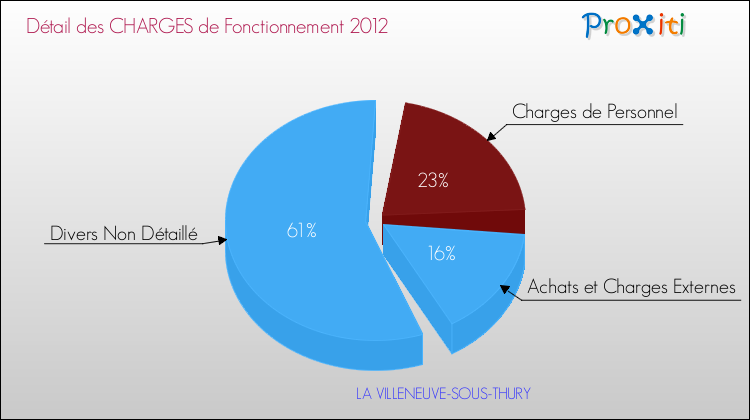 Décomposition des Charges de Fonctionnement 2012 de la commune de LA VILLENEUVE-SOUS-THURY Charges de Fonctionnement 2012 pour la commune de LA VILLENEUVE-SOUS-THURY
