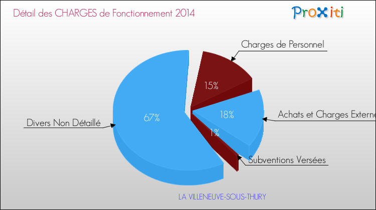 Décomposition des Charges de Fonctionnement 2014 de la commune de LA VILLENEUVE-SOUS-THURY Charges de Fonctionnement 2014 pour la commune de LA VILLENEUVE-SOUS-THURY