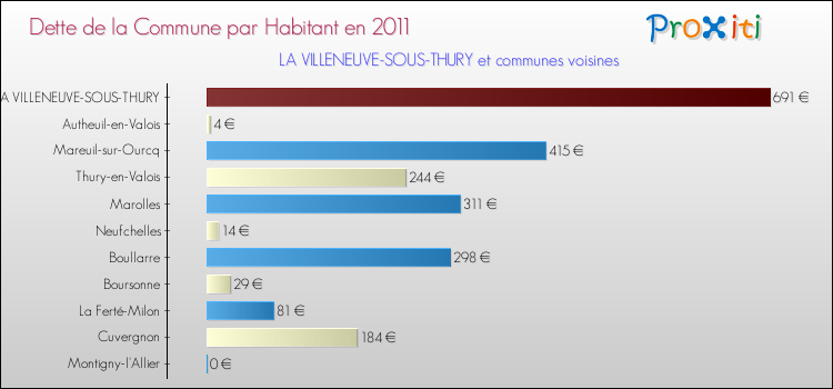 Dette par habitant de la commune en 2011 pour LA VILLENEUVE-SOUS-THURY et les communes proches Comparaison de la dette par habitant de la commune en 2011 pour LA VILLENEUVE-SOUS-THURY et les communes voisines