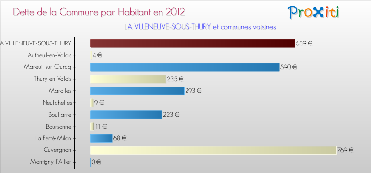 Dette par habitant de la commune en 2012 pour LA VILLENEUVE-SOUS-THURY et les communes proches Comparaison de la dette par habitant de la commune en 2012 pour LA VILLENEUVE-SOUS-THURY et les communes voisines