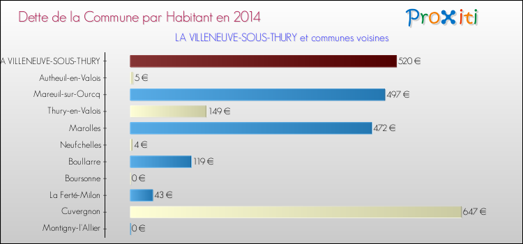 Dette par habitant de la commune en 2014 pour LA VILLENEUVE-SOUS-THURY et les communes proches Comparaison de la dette par habitant de la commune en 2014 pour LA VILLENEUVE-SOUS-THURY et les communes voisines