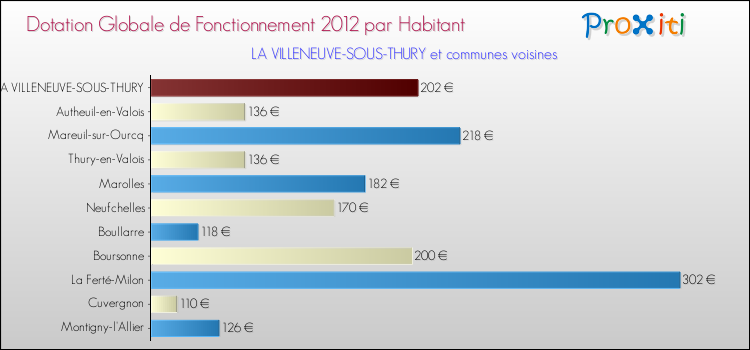 Montant des dotations globales de fonctionnement DGF par Habitant pour LA VILLENEUVE-SOUS-THURY et les communes proches Comparaison des des dotations globales de fonctionnement DGF par habitant pour LA VILLENEUVE-SOUS-THURY et les communes voisines