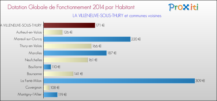 Montant des dotations globales de fonctionnement DGF par Habitant pour LA VILLENEUVE-SOUS-THURY et les communes proches en 2014. Comparaison des des dotations globales de fonctionnement DGF par habitant pour LA VILLENEUVE-SOUS-THURY et les communes voisines en 2014.