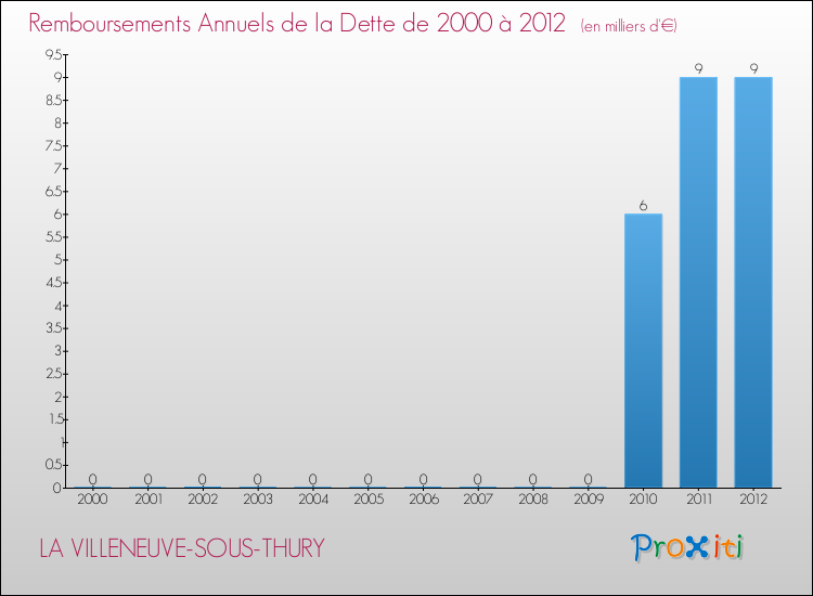 Evolution de l'annuité de la dette pour la commune de LA VILLENEUVE-SOUS-THURY de 2000 à 2012 Annuités de la dette pour LA VILLENEUVE-SOUS-THURY de 2000 à 2012