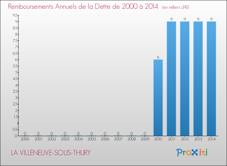 Evolution de l'annuité de la dette pour la commune de LA VILLENEUVE-SOUS-THURY de 2000 à 2014 Annuités de la dette pour LA VILLENEUVE-SOUS-THURY de 2000 à 2014