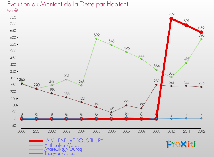 Evolution de la dette par habitant pour la commune de LA VILLENEUVE-SOUS-THURY et les communes proches de 2000 à 2012 Comparaison de la dette par habitant pour LA VILLENEUVE-SOUS-THURY et les communes voisines de 2000 à 2012