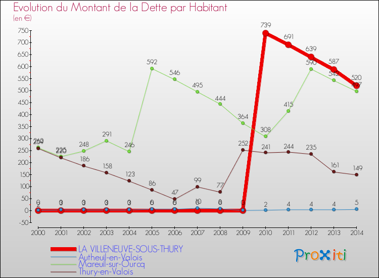Evolution de la dette par habitant pour la commune de LA VILLENEUVE-SOUS-THURY et les communes proches de 2000 à 2014 Comparaison de la dette par habitant pour LA VILLENEUVE-SOUS-THURY et les communes voisines de 2000 à 2014