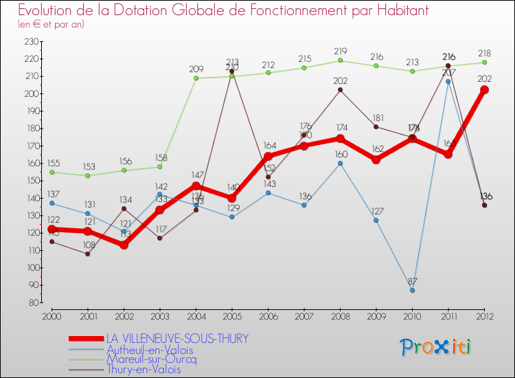 Evolution et montant de la dotation globale de fonctionnement par Habitant pour LA VILLENEUVE-SOUS-THURY et les communes proches Comparaison des dotations globales de fonctionnement par habitant pour LA VILLENEUVE-SOUS-THURY et les communes voisines