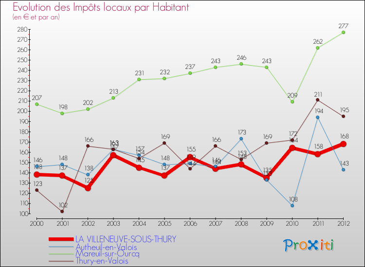 Evolution et montant des impôts locaux par Habitant pour LA VILLENEUVE-SOUS-THURY et les communes proches Comparaison des impôts locaux par habitant pour LA VILLENEUVE-SOUS-THURY et les communes voisines
