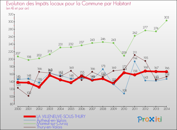 Evolution et montant des impôts locaux par Habitant pour LA VILLENEUVE-SOUS-THURY et les communes proches de 2000 à 2014 Comparaison des impôts locaux par habitant pour LA VILLENEUVE-SOUS-THURY et les communes voisines de 2000 à 2014
